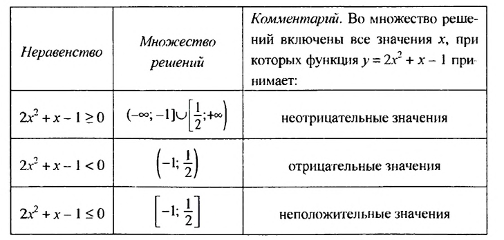 Квадратичная функция - определение и вычисление с примерами решения