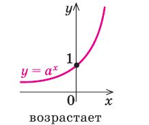 Показательная функция, её график и свойства с примерами решения