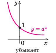 Показательная функция, её график и свойства с примерами решения