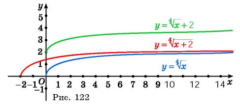 Свойства и график функции y=n x (n>1, n∈N) с примерами решения