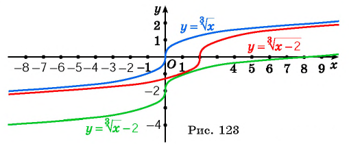 Свойства и график функции y=n x (n>1, n∈N) с примерами решения