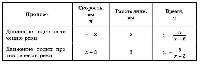 Дробно-рациональные неравенства - примеры с решением