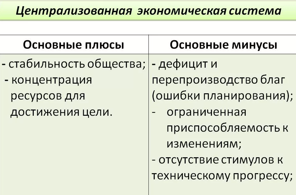 Недостатки административной экономики. Преимущества централизованной экономики. Минусы централизованной экономики. Централизованная экономика плюсы и минусы. Плюсы и минусы централизованной экономики.