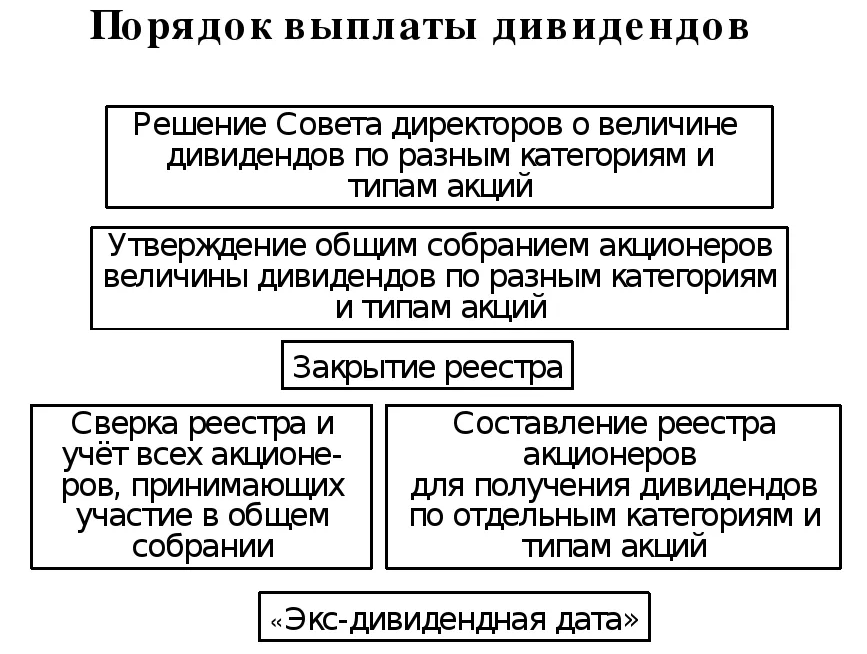 Виды дивидендов. Схема выплаты дивидендов. Формы и порядок выплаты дивидендов.. Правила выплаты дивидендов по акциям. Порядок начисления и выплаты дивидендов схема.