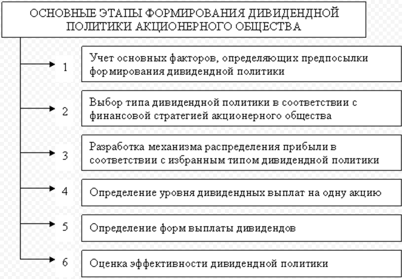 Цели и задачи дивидендной политики - особенности, концепция, суть и задачи