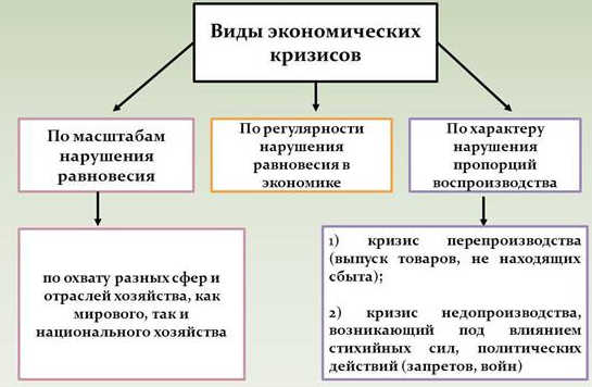 Цикличность экономического роста - концепции циклов, кризис и причины