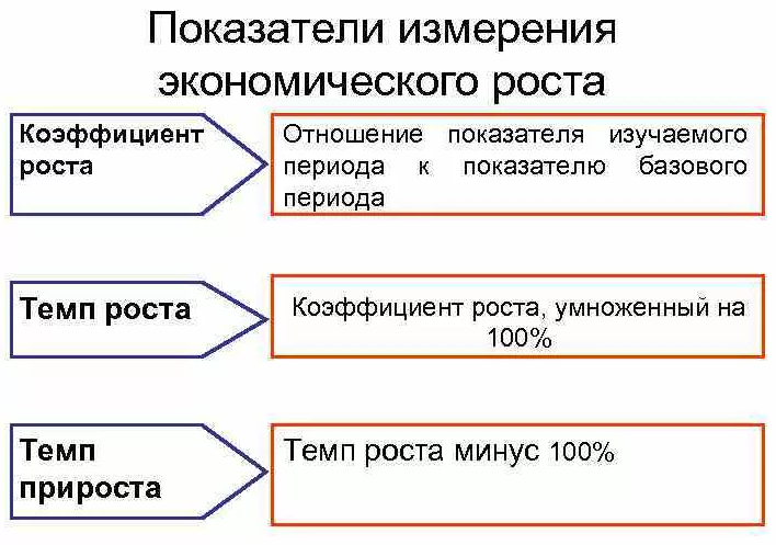 Цели и задачи экономического роста - концепции, суть и задачи