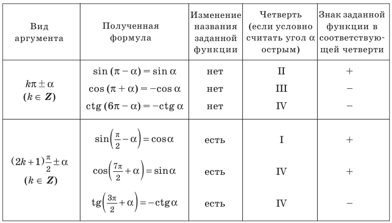 Тригонометрические функции с примерами решения