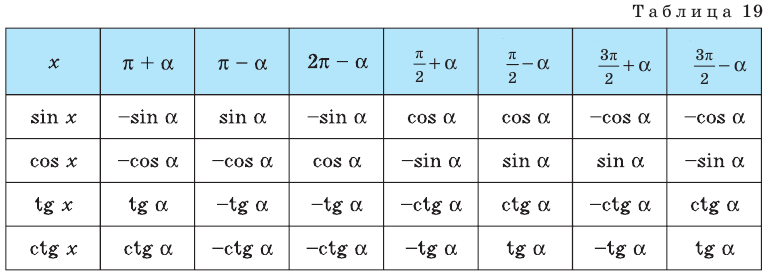 Тригонометрические функции с примерами решения