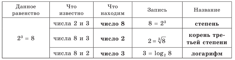 Логарифмическая функция, её свойства и график с примерами решения