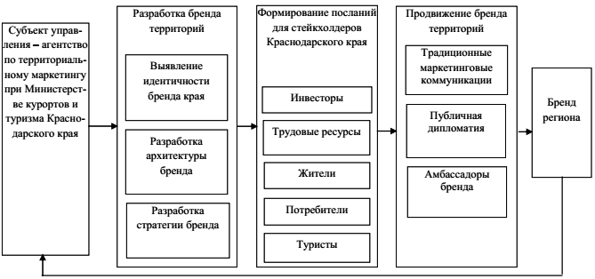 Стратегия развития курсовая. Территориальный Брендинг Краснодарского края. Модель управления брендом территории.