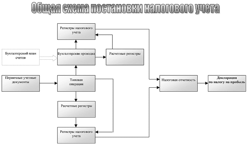 Учет ведения бизнеса. Схема бухгалтерского и налогового учета. Налоговый учет схема. Основные схемы организации налогового учета. Организация налогового учета на предприятии.