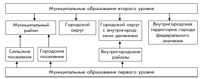 Курсовая работа по теме Местное самоуправление в Российской Федерации: состояние и пути развития