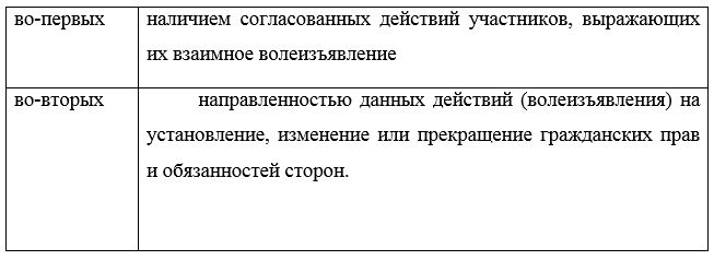 Курсовая работа: Понятие гражданско-правового договора и принципы его заключения