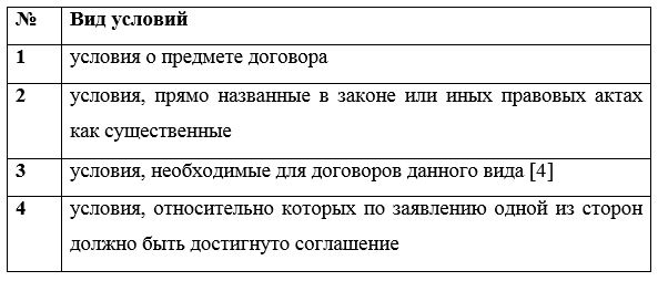 Условия действительности договоров. Условия действительности договоров.
