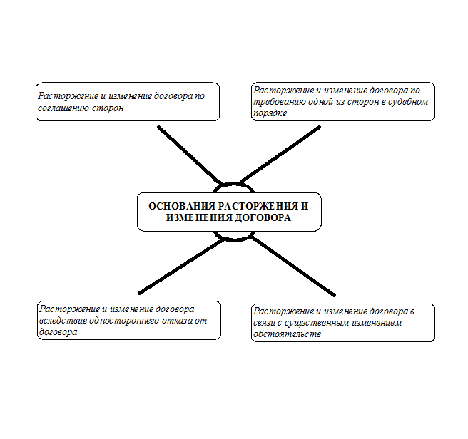 Курсовая работа по теме Понятие и значение договора