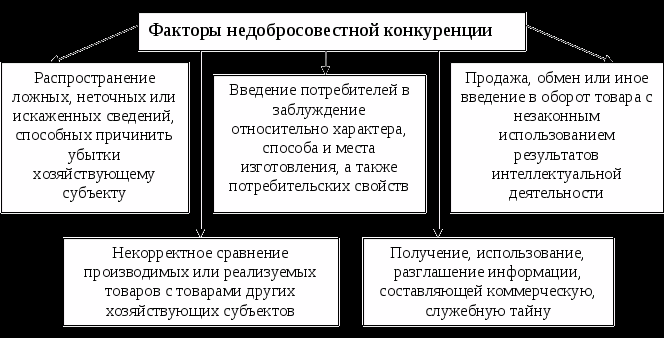 здоровая конкуренция. вывод по конкуренции. коэффициенты важности для каждого фактора.