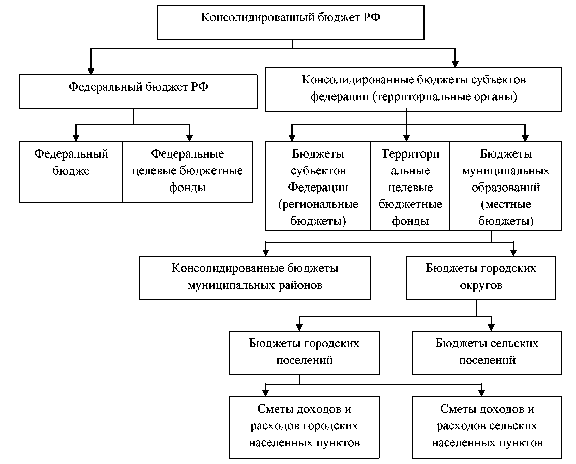 Схема консолидированного бюджета
