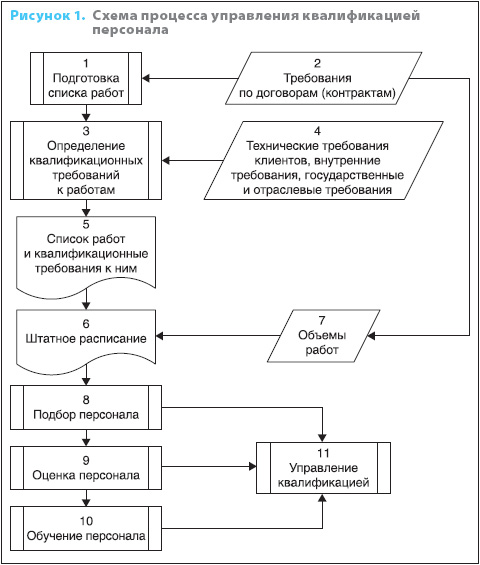 Карта процесса обучения персонала