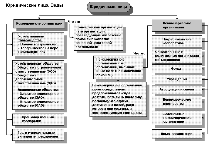 Курсовая Работа По Гражданскому Праву На Тему Виды Юридических Лиц Курсовая Работа По Гражданскому Праву На Тему Виды Юридических Лиц