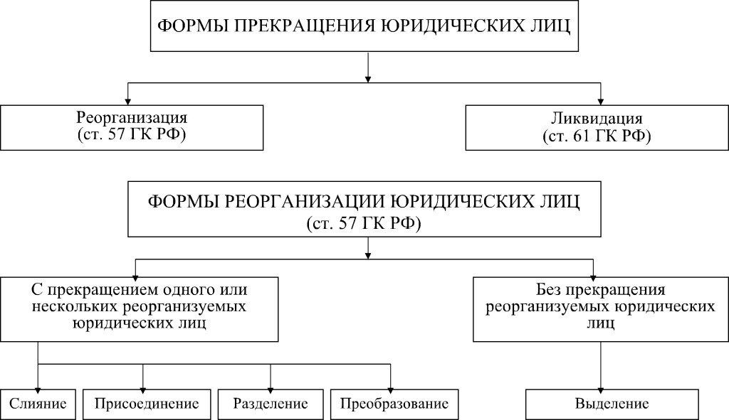 Реорганизация гк рф