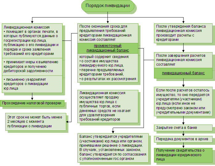 Курсовая Работа На Тему Ликвидация Юридических Лиц