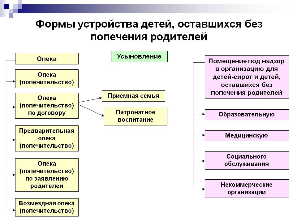 Надзор попечение. Формы устройства в семью детей оставшихся без попечения родителей. Таблица формы семейного устройства детей сирот. Усыновление опека попечительство приемная семья таблица. Формы устройства детей оставшихся без попечения родителей схема.