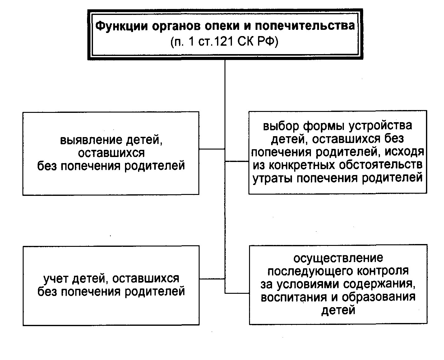 Осуществление опеки и попечительства в отношении несовершеннолетних