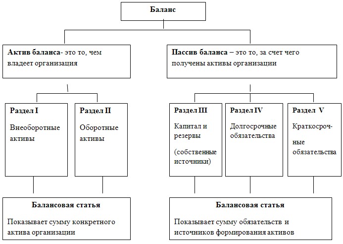 Курсовая работа: Бухгалтерский баланс его строение Типы изменений баланса под влиянием хозяйственных операций Курсовая работа: Бухгалтерский баланс его строение Типы изменений баланса под влиянием хозяйственных операций