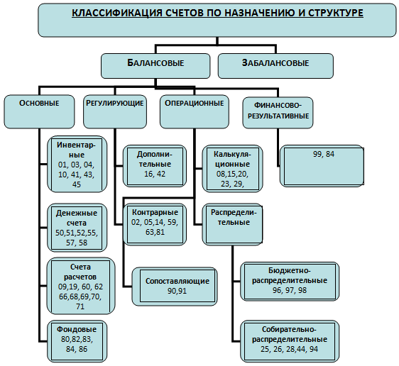 Понятие и строение бухгалтерского счета и плана счетов