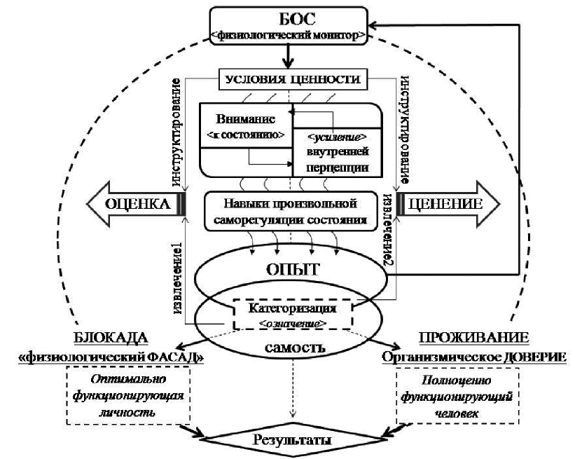 Общая схема психотерапевтического процесса
