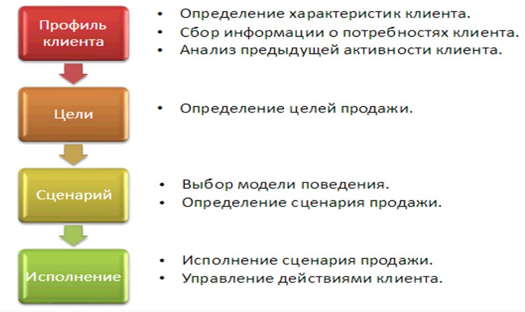 Как определить что продавать