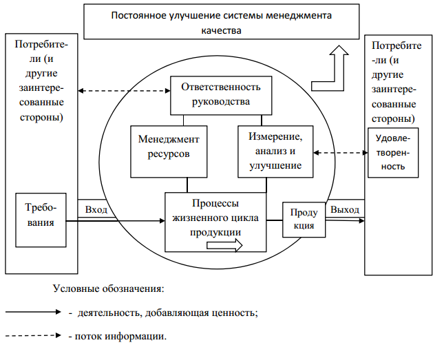 Основной результат управления качеством проекта это