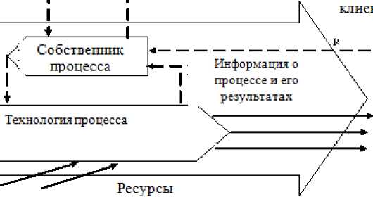 Процесс движения информации. Процесс движения информации