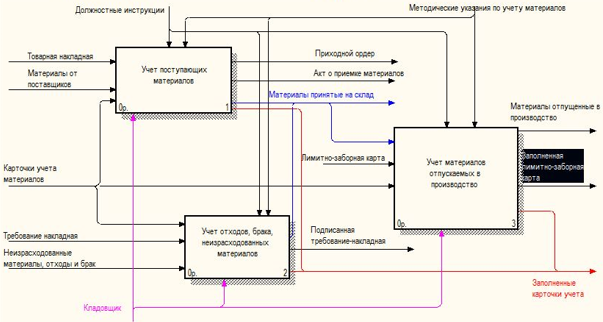 Организация учета товаров на складах. Схема документооборота складского учета. Idef0 складской учет. Складской учет товара документооборот склада. Idef0 учет автозапчастей.