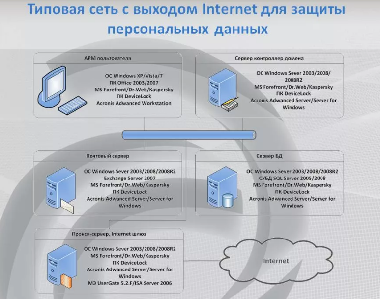 Курсовая работа: Сетевые возможности OC MS Windows