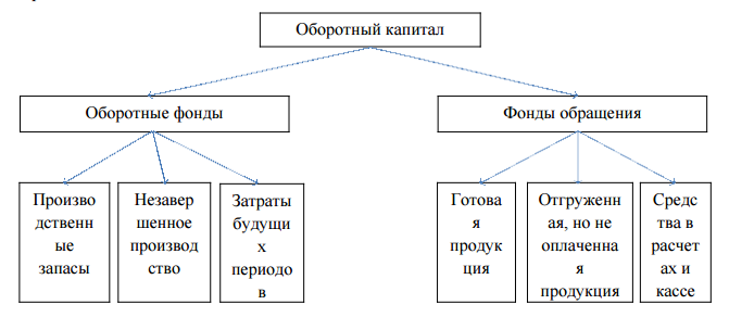 Реферат: Совершенствование механизма управления оборотным капиталом