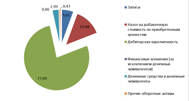 Контрольная работа: Политика управления оборотными активами