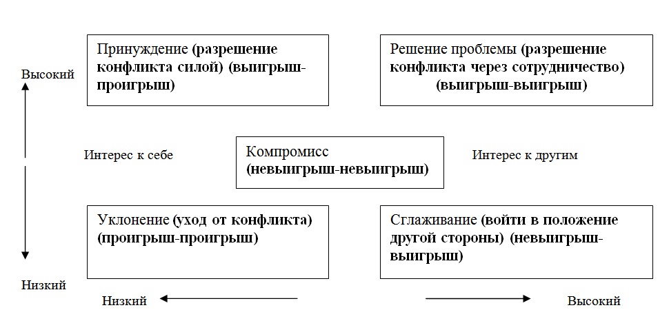 Основные варианты разрешения конфликта