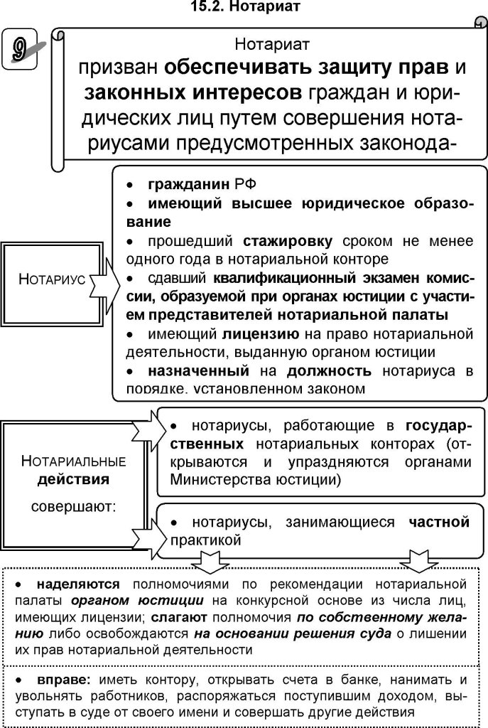 Виды функций нотариата схема