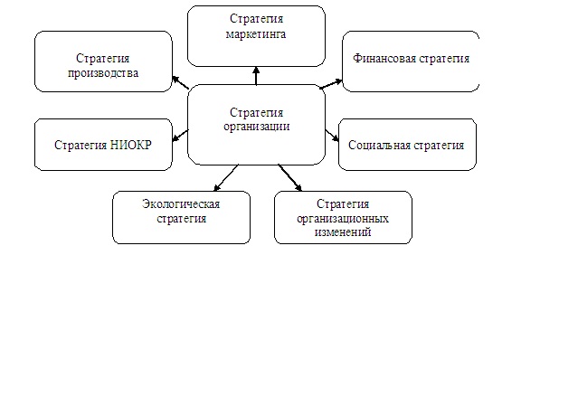 Стратегия предприятия схема. Схема разработки плана развития предприятия. Схема организации управления реализацией стратегии. Стратегия предприятия схема. Этапы процесса разработки стратегии.