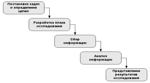 Курсовая работа: Маркетинговое исследование влияния бренда на цену на примере предприятия ОАО Савушкин проду