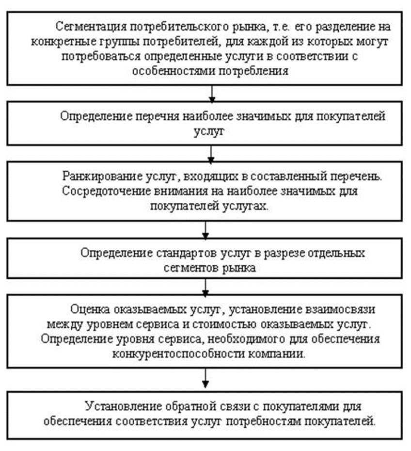 Этапы формирования системы логистического сервиса. Последовательность логистического сервиса. Установление обратной связи. Установление обратной связи с покупателями.
