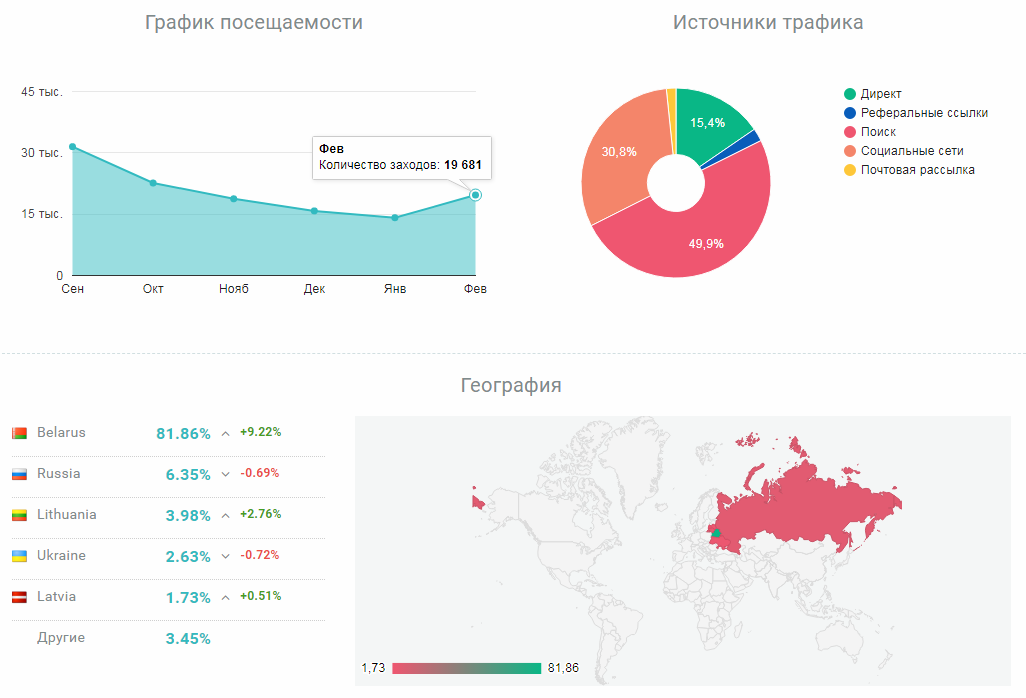 Диаграмма посещения сайта