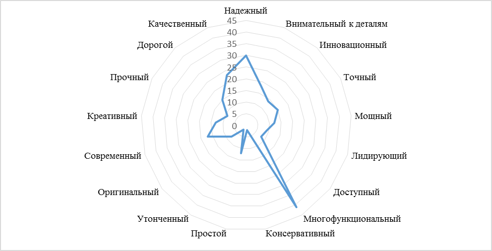 Карта ассоциаций бренда