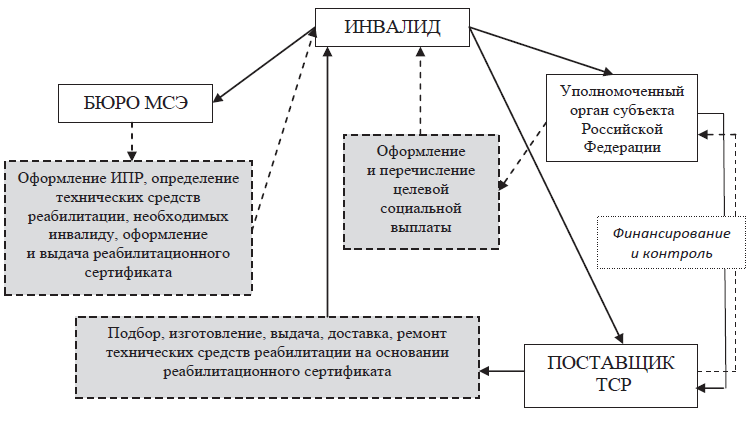Курсовая работа по теме Эффективность социальной реабилитации инвалидов и ветеранов боевых действий Курсовая работа по теме Эффективность социальной реабилитации инвалидов и ветеранов боевых действий