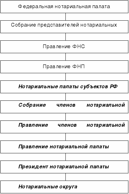 Органы государственного нотариата в рф