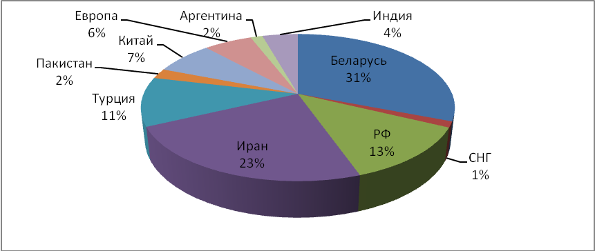 Курсовая работа по теме Маркетинговые исследования фармацевтического рынка Беларуси Курсовая работа по теме Маркетинговые исследования фармацевтического рынка Беларуси