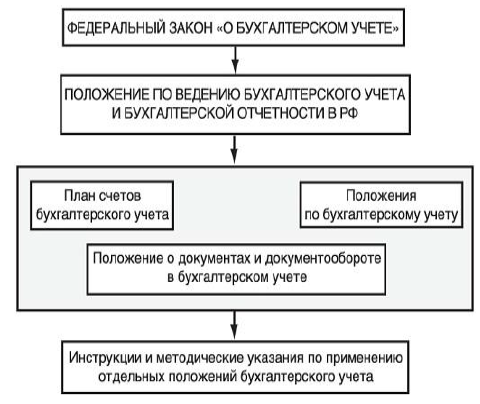 Курсовая работа: План счетов бухгалтерского учета в кредитных организациях Российской Федерации, основные принци