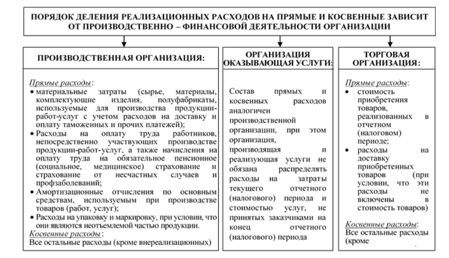 Налоговый Учет Материальных Расходов Курсовая Налоговый Учет Материальных Расходов Курсовая